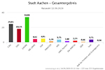 Aachen - Kommunalwahl 2022